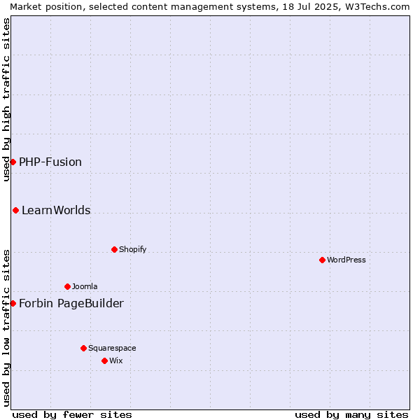 Market position of LearnWorlds vs. PHP-Fusion vs. Forbin PageBuilder