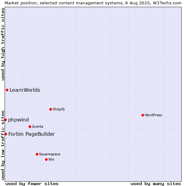 Market position of LearnWorlds vs. Forbin PageBuilder vs. phpwind