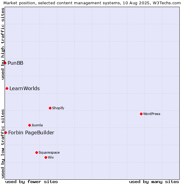 Market position of LearnWorlds vs. Forbin PageBuilder vs. PunBB