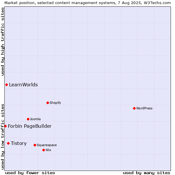 Market position of Tistory vs. LearnWorlds vs. Forbin PageBuilder