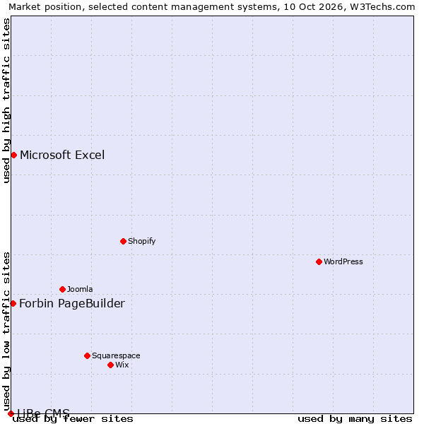 Market position of Microsoft Excel vs. Forbin PageBuilder vs. LiBe CMS
