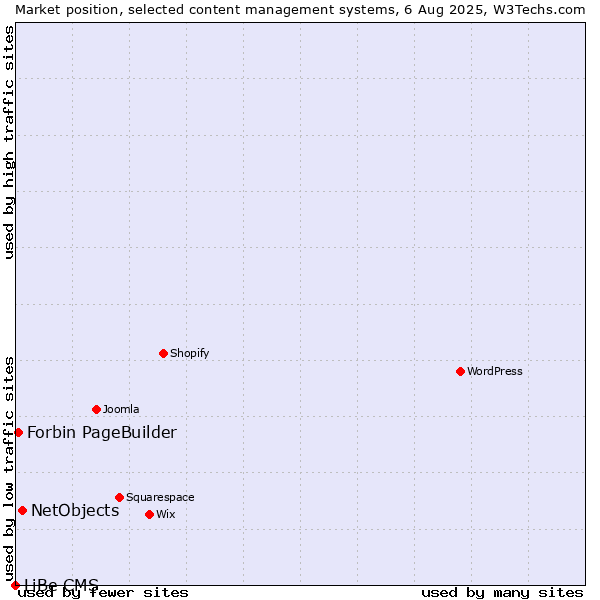 Market position of NetObjects vs. Forbin PageBuilder vs. LiBe CMS