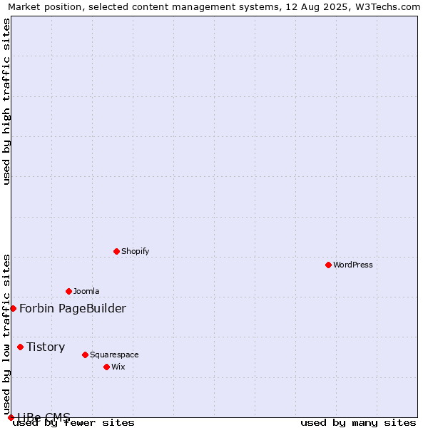 Market position of Tistory vs. Forbin PageBuilder vs. LiBe CMS