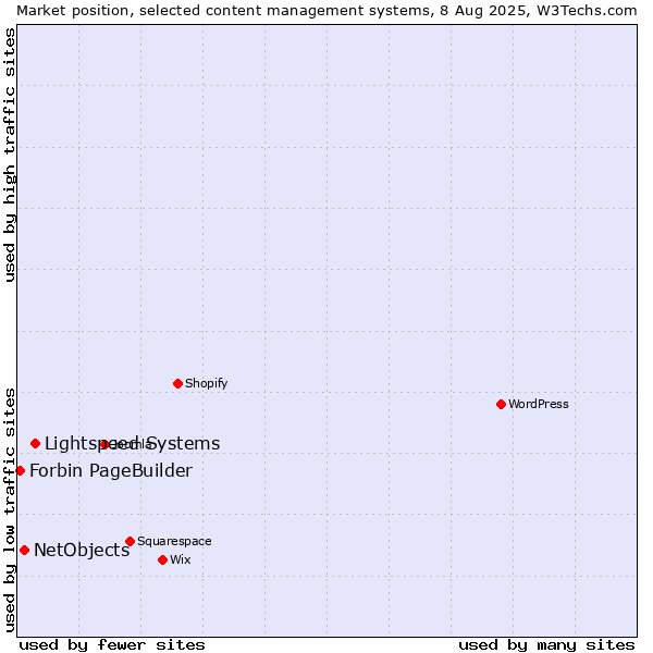 Market position of Lightspeed Systems vs. NetObjects vs. Forbin PageBuilder