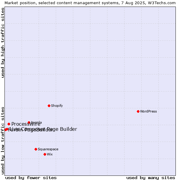 Market position of ProcessWire vs. Live Composer Page Builder vs. Forbin PageBuilder