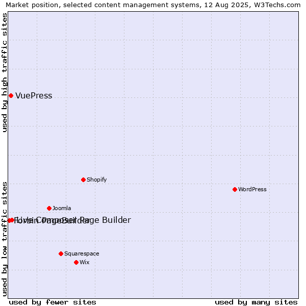 Market position of Live Composer Page Builder vs. VuePress vs. Forbin PageBuilder