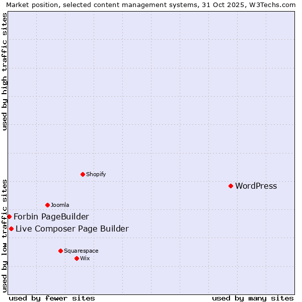 Market position of WordPress vs. Live Composer Page Builder vs. Forbin PageBuilder