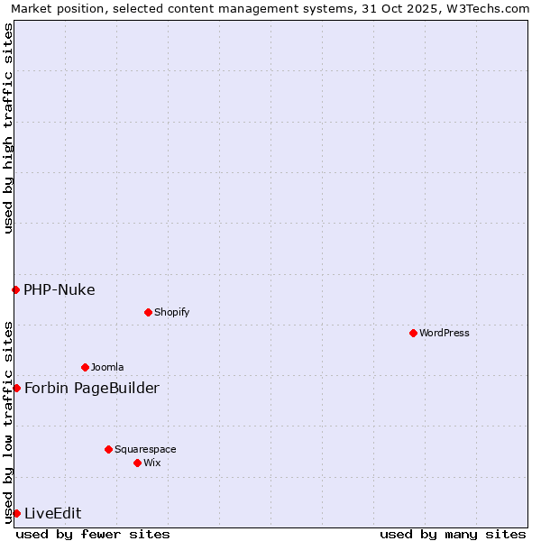 Market position of Forbin PageBuilder vs. LiveEdit vs. PHP-Nuke