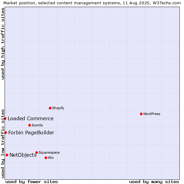 Market position of NetObjects vs. Forbin PageBuilder vs. Loaded Commerce