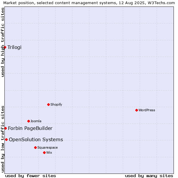 Market position of OpenSolution Systems vs. Forbin PageBuilder vs. Trilogi