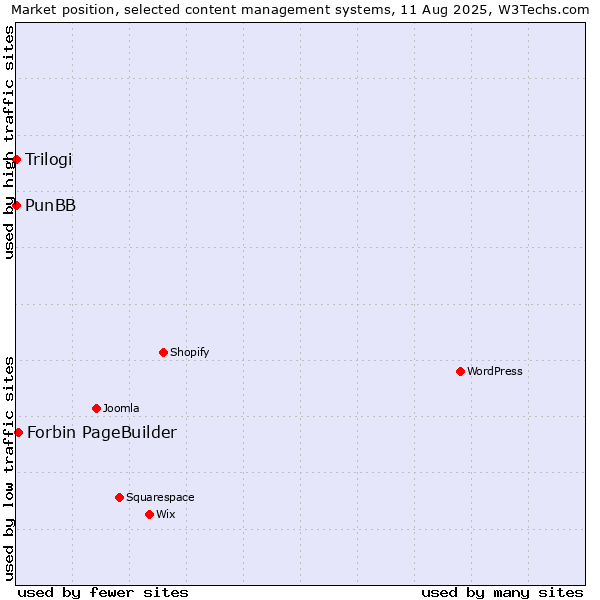 Market position of Forbin PageBuilder vs. PunBB vs. Trilogi