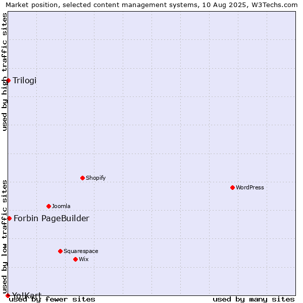 Market position of Forbin PageBuilder vs. Trilogi vs. Yo!Kart