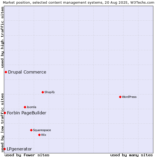 Market position of Drupal Commerce vs. Forbin PageBuilder vs. LPgenerator