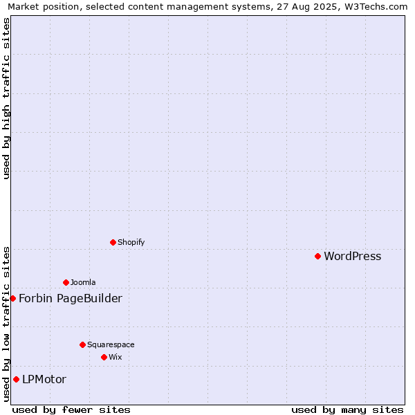 Market position of WordPress vs. LPMotor vs. Forbin PageBuilder