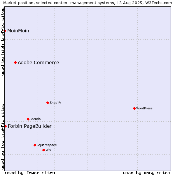 Market position of Adobe Commerce vs. Forbin PageBuilder vs. MoinMoin
