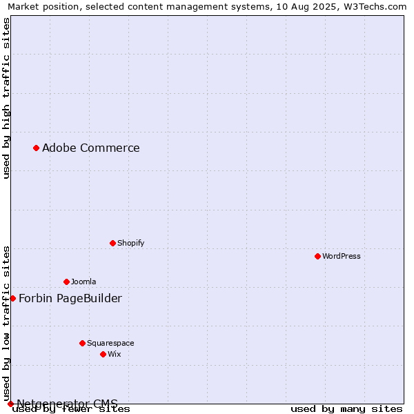 Market position of Adobe Commerce vs. Forbin PageBuilder vs. Netgenerator CMS