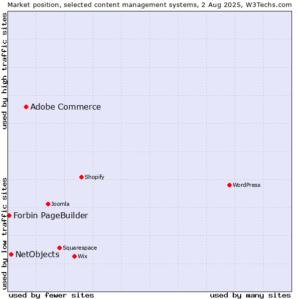 Market position of Adobe Commerce vs. NetObjects vs. Forbin PageBuilder