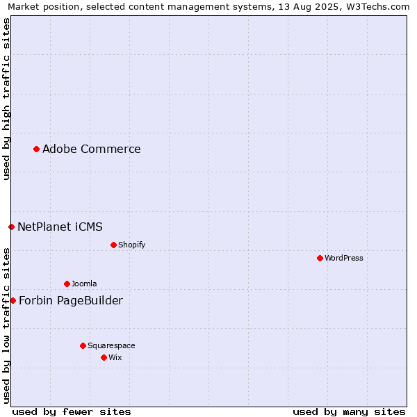Market position of Adobe Commerce vs. Forbin PageBuilder vs. NetPlanet iCMS