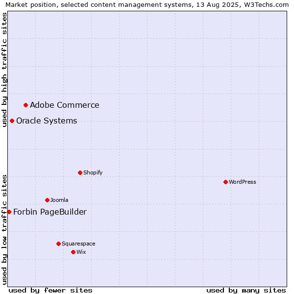 Market position of Adobe Commerce vs. Oracle Systems vs. Forbin PageBuilder