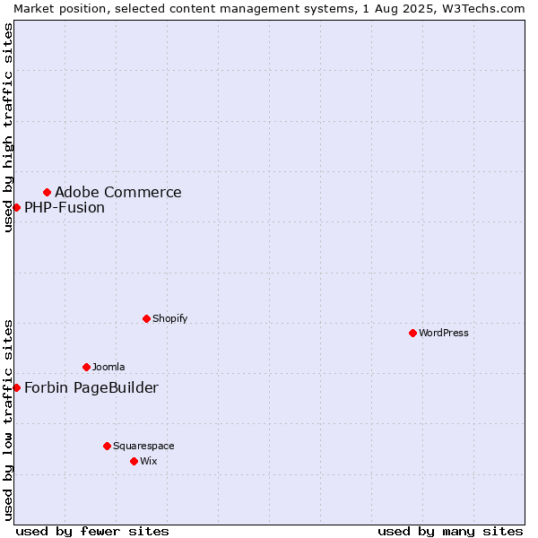 Market position of Adobe Commerce vs. PHP-Fusion vs. Forbin PageBuilder