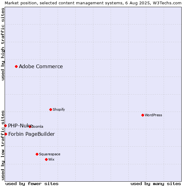 Market position of Adobe Commerce vs. Forbin PageBuilder vs. PHP-Nuke