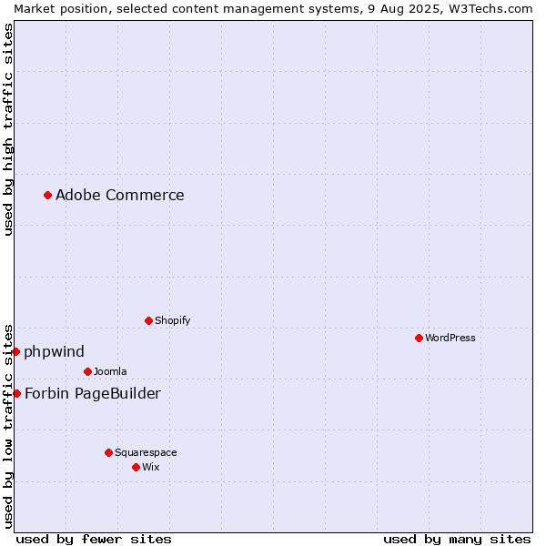 Market position of Adobe Commerce vs. Forbin PageBuilder vs. phpwind