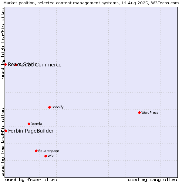 Market position of Adobe Commerce vs. Forbin PageBuilder vs. React Static