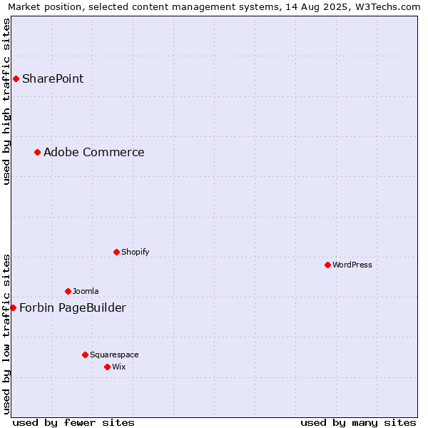 Market position of Adobe Commerce vs. SharePoint vs. Forbin PageBuilder