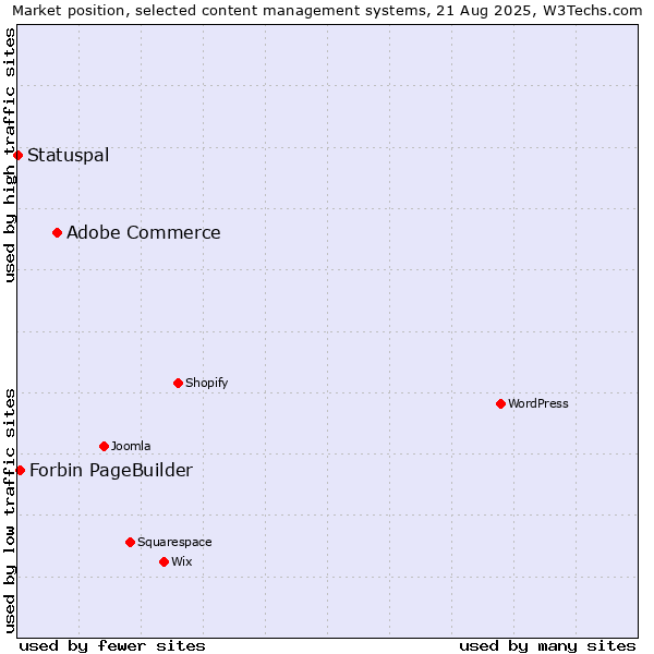 Market position of Adobe Commerce vs. Forbin PageBuilder vs. Statuspal