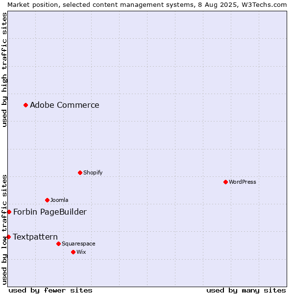 Market position of Adobe Commerce vs. Forbin PageBuilder vs. Textpattern