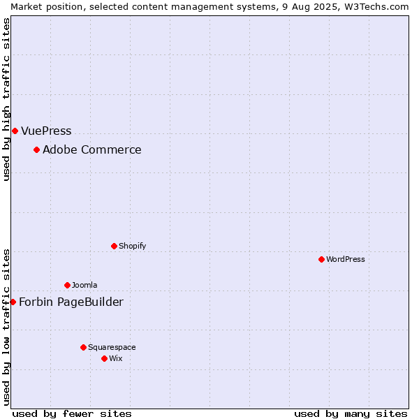Market position of Adobe Commerce vs. VuePress vs. Forbin PageBuilder