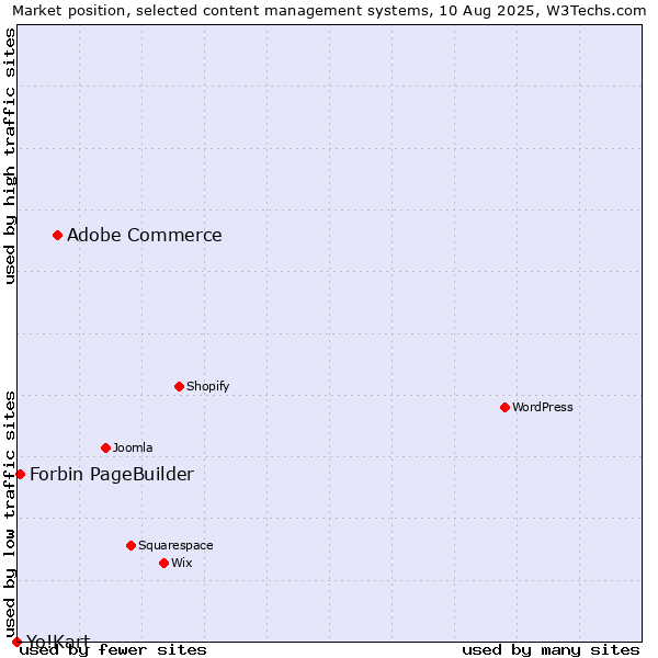 Market position of Adobe Commerce vs. Forbin PageBuilder vs. Yo!Kart