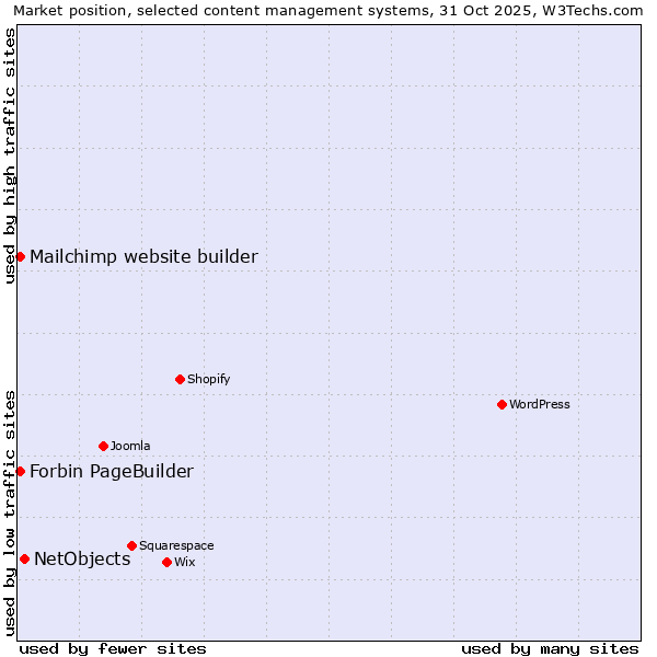 Market position of NetObjects vs. Mailchimp website builder vs. Forbin PageBuilder