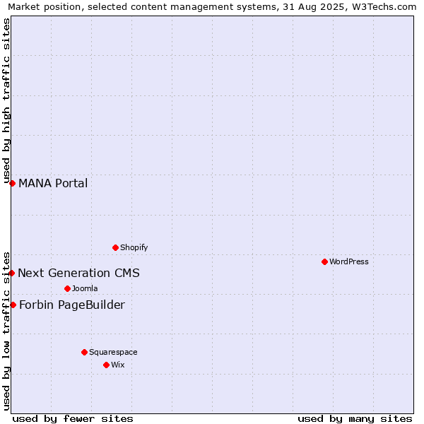 Market position of Forbin PageBuilder vs. MANA Portal vs. Next Generation CMS