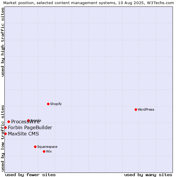Market position of ProcessWire vs. Forbin PageBuilder vs. MaxSite CMS