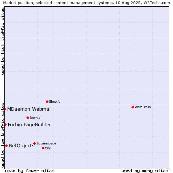 Market position of NetObjects vs. Forbin PageBuilder vs. MDaemon Webmail