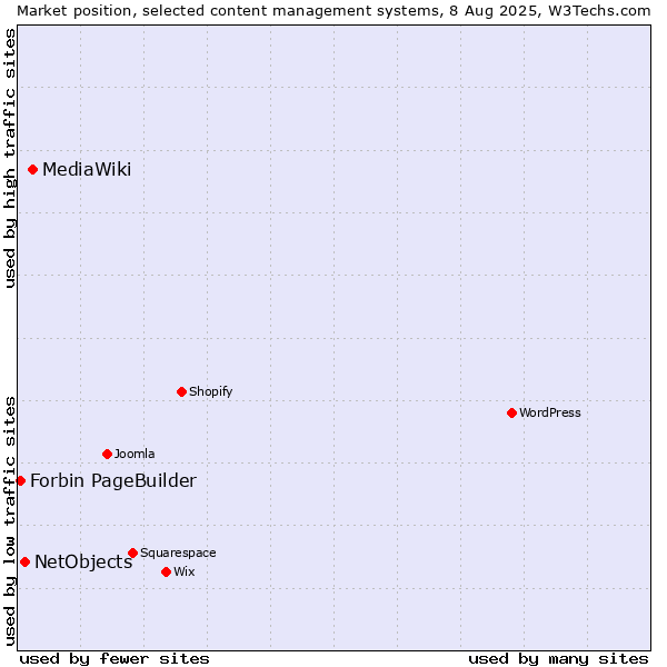 Market position of MediaWiki vs. NetObjects vs. Forbin PageBuilder