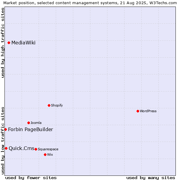 Market position of MediaWiki vs. Quick.Cms vs. Forbin PageBuilder