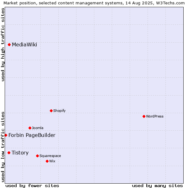Market position of MediaWiki vs. Tistory vs. Forbin PageBuilder