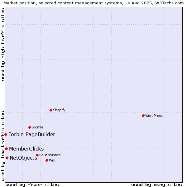 Market position of NetObjects vs. MemberClicks vs. Forbin PageBuilder