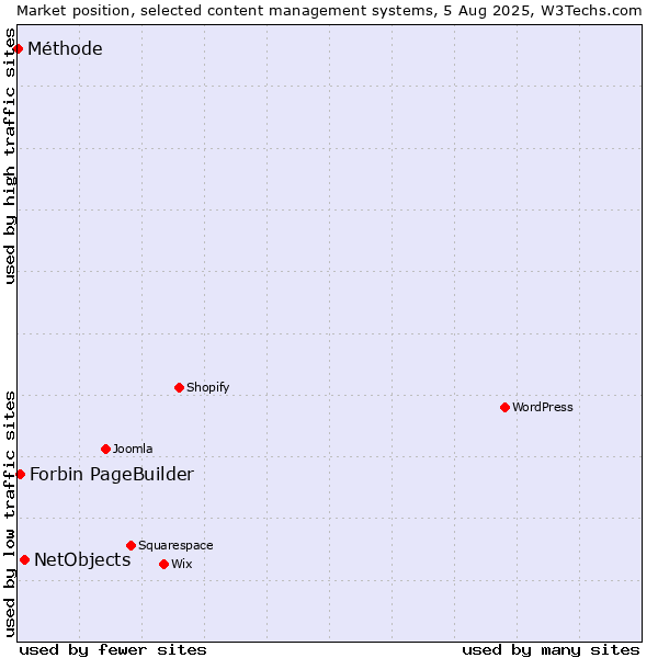Market position of NetObjects vs. Forbin PageBuilder vs. Méthode