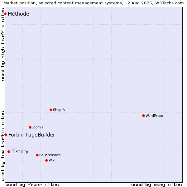 Market position of Tistory vs. Forbin PageBuilder vs. Méthode
