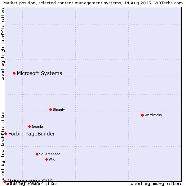 Market position of Microsoft Systems vs. Forbin PageBuilder vs. Netgenerator CMS