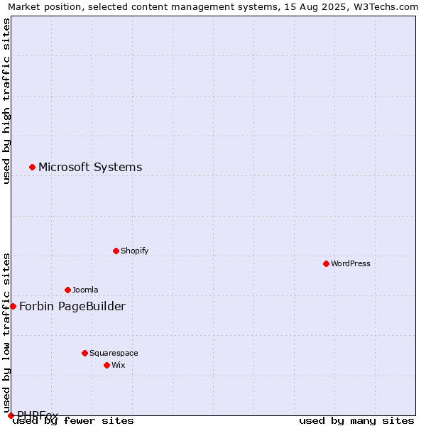 Market position of Microsoft Systems vs. Forbin PageBuilder vs. PHPFox