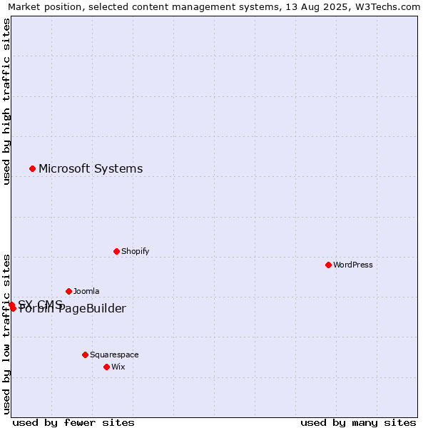 Market position of Microsoft Systems vs. Forbin PageBuilder vs. SX CMS