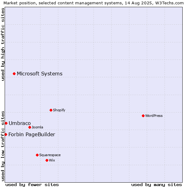 Market position of Microsoft Systems vs. Umbraco vs. Forbin PageBuilder