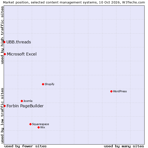 Market position of Microsoft Excel vs. Forbin PageBuilder vs. UBB.threads