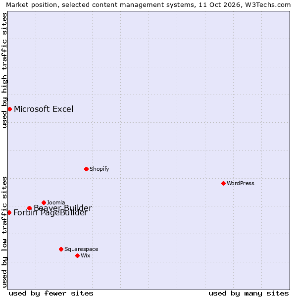 Market position of Beaver Builder vs. Microsoft Excel vs. Forbin PageBuilder