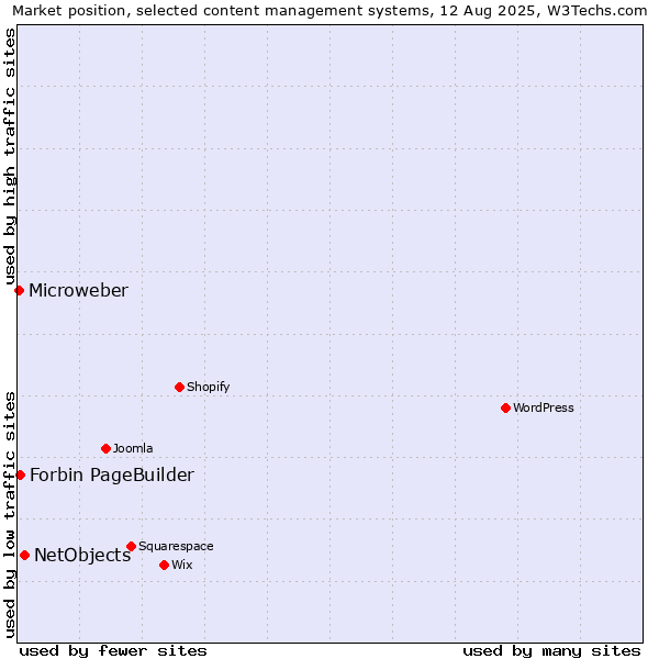 Market position of NetObjects vs. Forbin PageBuilder vs. Microweber