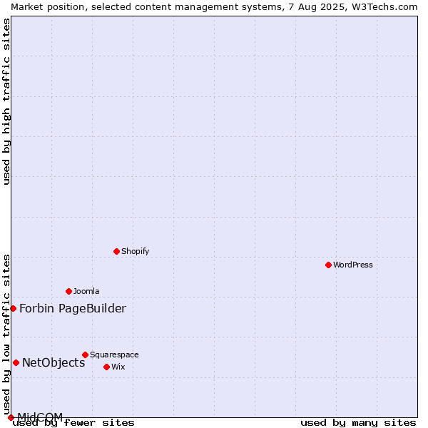 Market position of NetObjects vs. Forbin PageBuilder vs. MidCOM